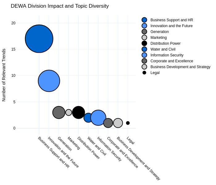 DEWA Division Impact and Topic Diversity