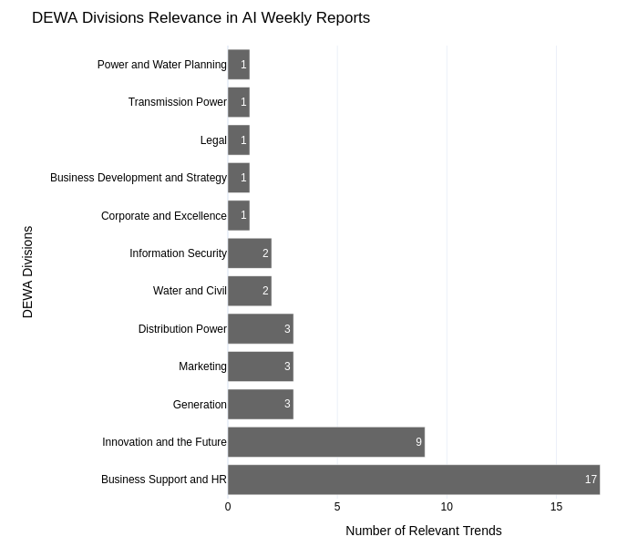 DEWA Division Relevance