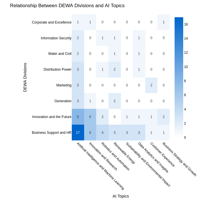 Relationship Between DEWA Divisions and AI Topics