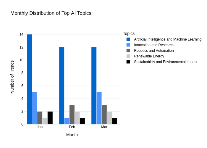 Monthly Topic Trends