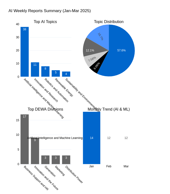 Summary of AI Weekly Reports
