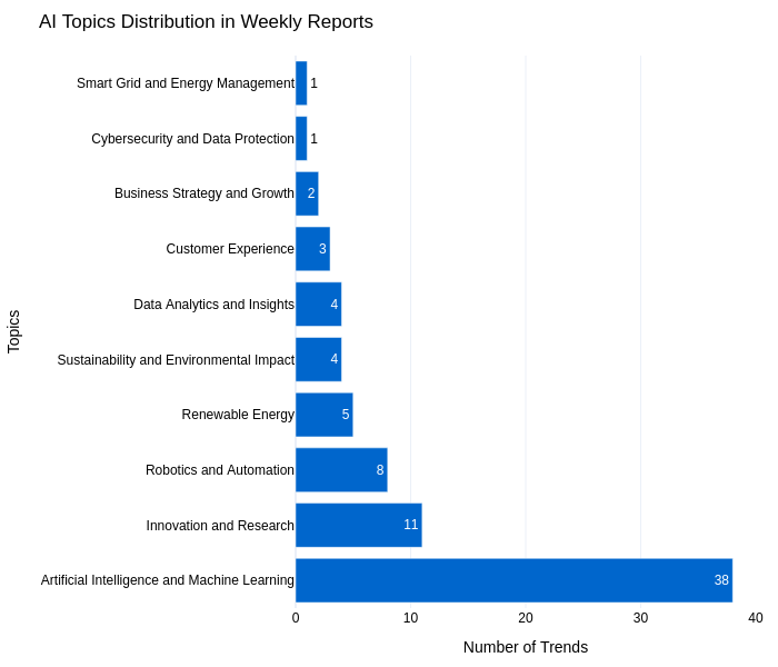 Distribution of AI Topics