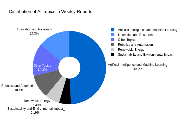 Distribution of AI Topics